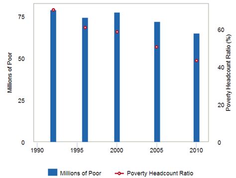 poverty headcount ratio